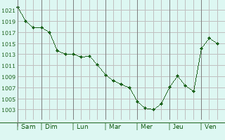 Graphe de la pression atmosphrique prvue pour Kidricevo