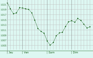 Graphe de la pression atmosphrique prvue pour Mount Horeb