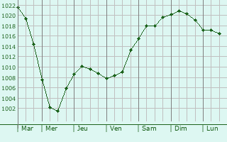 Graphe de la pression atmosphrique prvue pour Shevchenkove