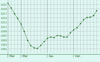 Graphe de la pression atmosphrique prvue pour Ternopil