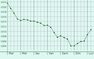 Graphe de la pression atmosphrique prvue pour Mesnil-la-Comtesse