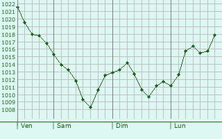 Graphe de la pression atmosphrique prvue pour Windham