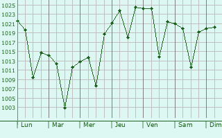 Graphe de la pression atmosphrique prvue pour Driefontein