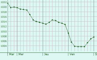Graphe de la pression atmosphérique prévue pour Lombreuil
