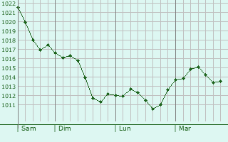 Graphe de la pression atmosphérique prévue pour Chambon