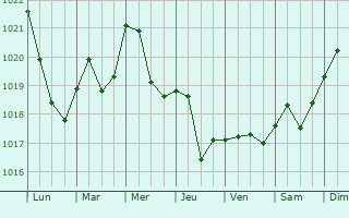 Graphe de la pression atmosphrique prvue pour Cesvaine