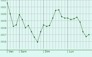 Graphe de la pression atmosphrique prvue pour Urlati