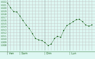 Graphe de la pression atmosphrique prvue pour Krasnoarmeysk