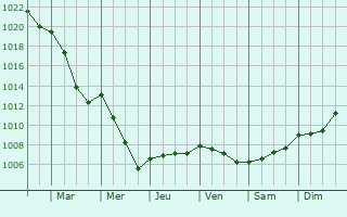 Graphe de la pression atmosphrique prvue pour La Neuveville-sous-Chtenois