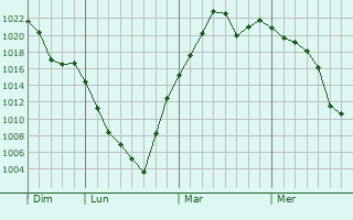 Graphe de la pression atmosphérique prévue pour Hutchinson
