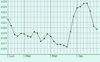 Graphe de la pression atmosphérique prévue pour La Forestière Graphe de la pression atmosphérique prévue pour La Forestière