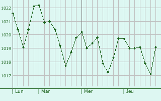 Graphe de la pression atmosphérique prévue pour Bonnieux