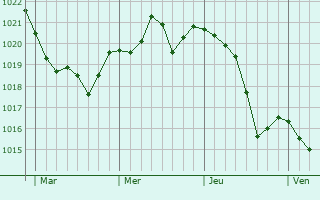 Graphe de la pression atmosphérique prévue pour Chusclan Graphe de la pression atmosphérique prévue pour Chusclan