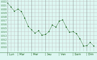 Graphe de la pression atmosphrique prvue pour Montebelluna