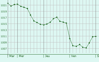 Graphe de la pression atmosphérique prévue pour Saint-Hilaire-de-Gondilly