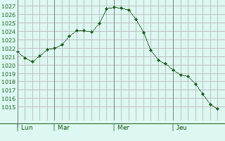 Graphe de la pression atmosphérique prévue pour Schwedt (Oder)