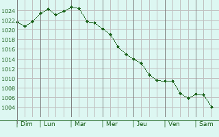 Graphe de la pression atmosphrique prvue pour Oraikastro