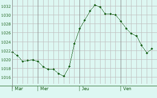 Graphe de la pression atmosphérique prévue pour Croissy-sur-Seine