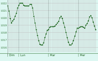 Graphe de la pression atmosphérique prévue pour Laguna de Duero