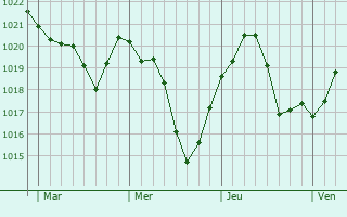 Graphe de la pression atmosphérique prévue pour Chevry-sous-le-Bignon