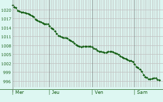 Graphe de la pression atmosphrique prvue pour Le Girouard