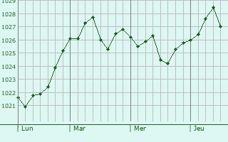 Graphe de la pression atmosphérique prévue pour Petroúpolis