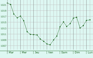 Graphe de la pression atmosphrique prvue pour Dol pri Ljubljani