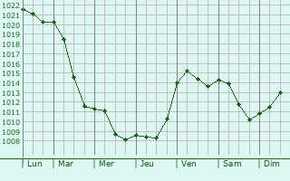 Graphe de la pression atmosphrique prvue pour Willingshausen