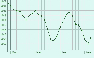 Graphe de la pression atmosphérique prévue pour Sin-le-Noble