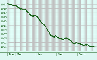 Graphe de la pression atmosphrique prvue pour Mont-Ormel