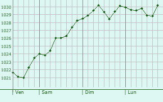 Graphe de la pression atmosphérique prévue pour Sagonne