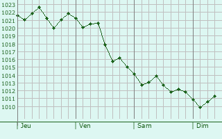 Graphe de la pression atmosphérique prévue pour Signal Hill