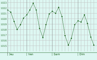 Graphe de la pression atmosphérique prévue pour Lucerne Valley