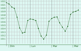 Graphe de la pression atmosphérique prévue pour Saint-Ilpize Graphe de la pression atmosphérique prévue pour Saint-Ilpize