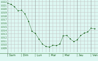 Graphe de la pression atmosphrique prvue pour Veghel