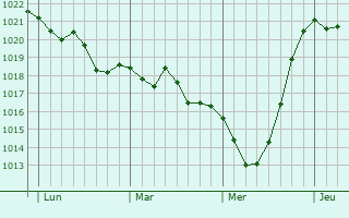 Graphe de la pression atmosphérique prévue pour Villers-Bocage Graphe de la pression atmosphérique prévue pour Villers-Bocage