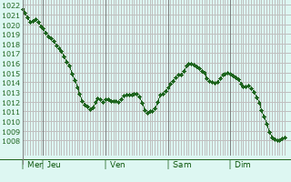 Graphe de la pression atmosphrique prvue pour Komsomol