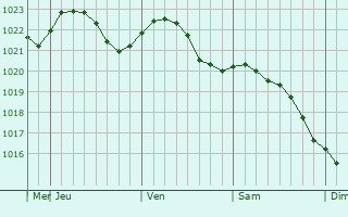 Graphe de la pression atmosphérique prévue pour Outokumpu