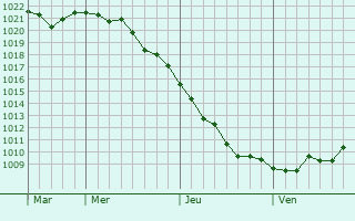 Graphe de la pression atmosphérique prévue pour Buzancy