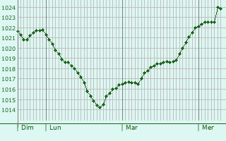 Graphe de la pression atmosphérique prévue pour Naro