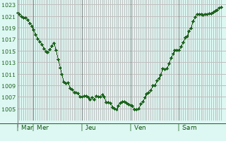 Graphe de la pression atmosphrique prvue pour Varenikovskaya
