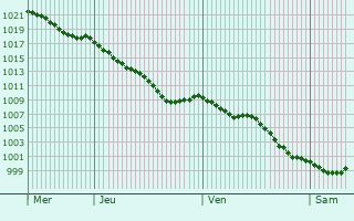 Graphe de la pression atmosphrique prvue pour Hagedet