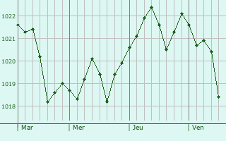 Graphe de la pression atmosphérique prévue pour Thibie Graphe de la pression atmosphérique prévue pour Thibie
