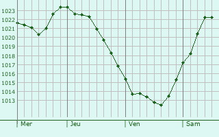 Graphe de la pression atmosphérique prévue pour Comrat