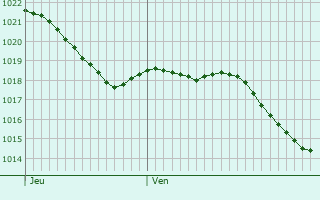 Graphe de la pression atmosphérique prévue pour Roubaix