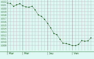 Graphe de la pression atmosphérique prévue pour Sailly-lez-Cambrai