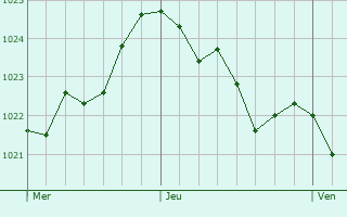 Graphe de la pression atmosphérique prévue pour Saint-Privat Graphe de la pression atmosphérique prévue pour Saint-Privat