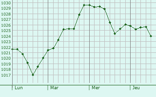 Graphe de la pression atmosphérique prévue pour Saint-Julien-Maumont