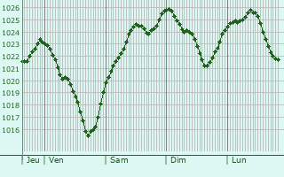 Graphe de la pression atmosphrique prvue pour Villacerf