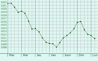 Graphe de la pression atmosphrique prvue pour Kalisz